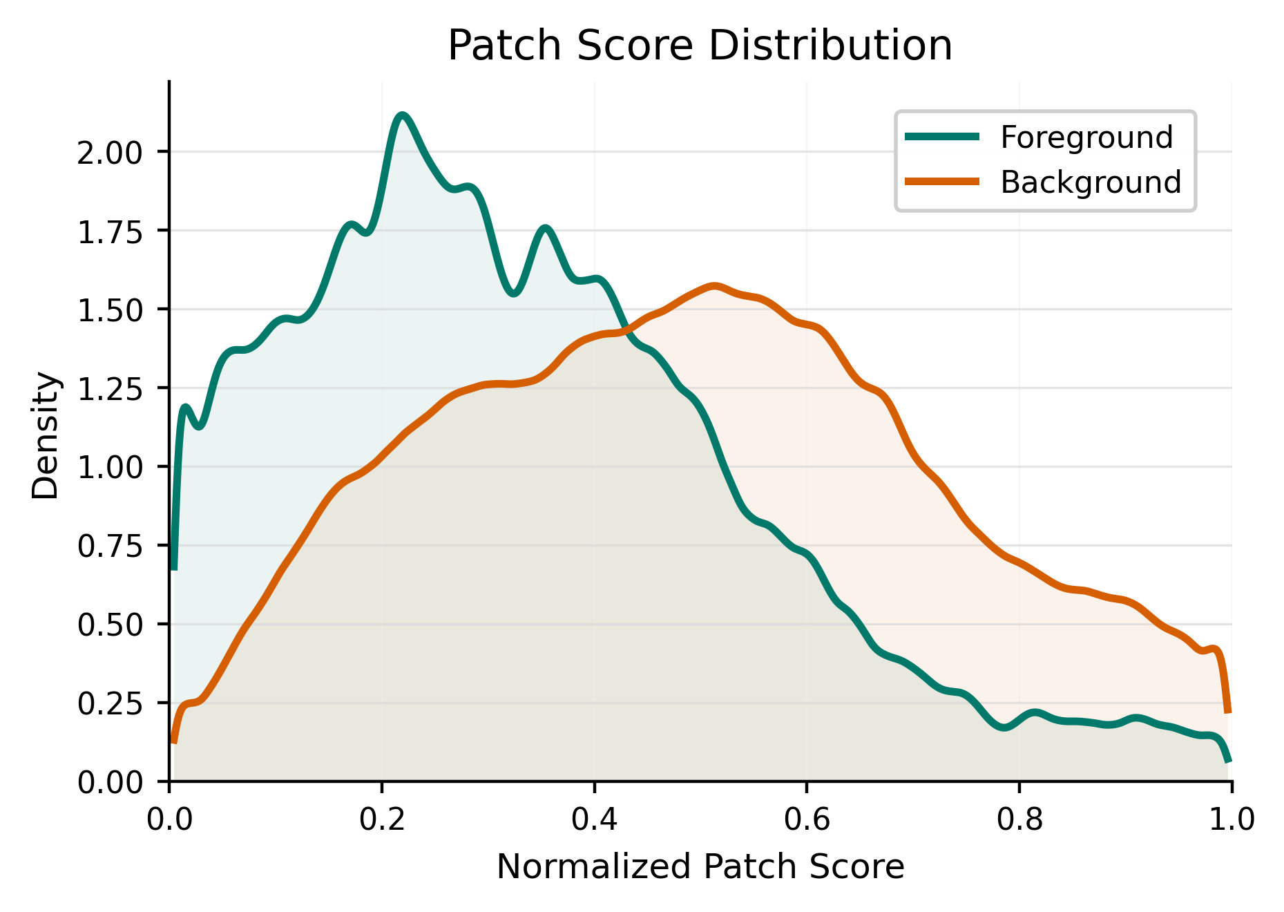 Patch score distribution on BUSI.