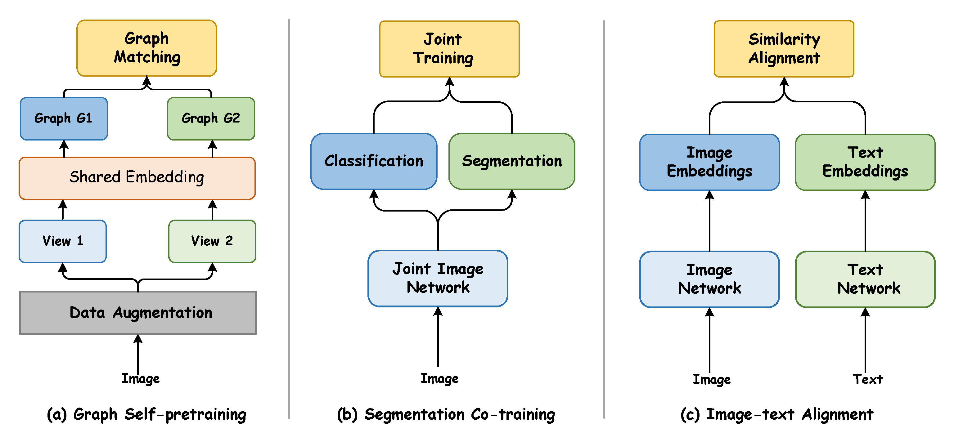 Overview of three structured pre-training paradigms.