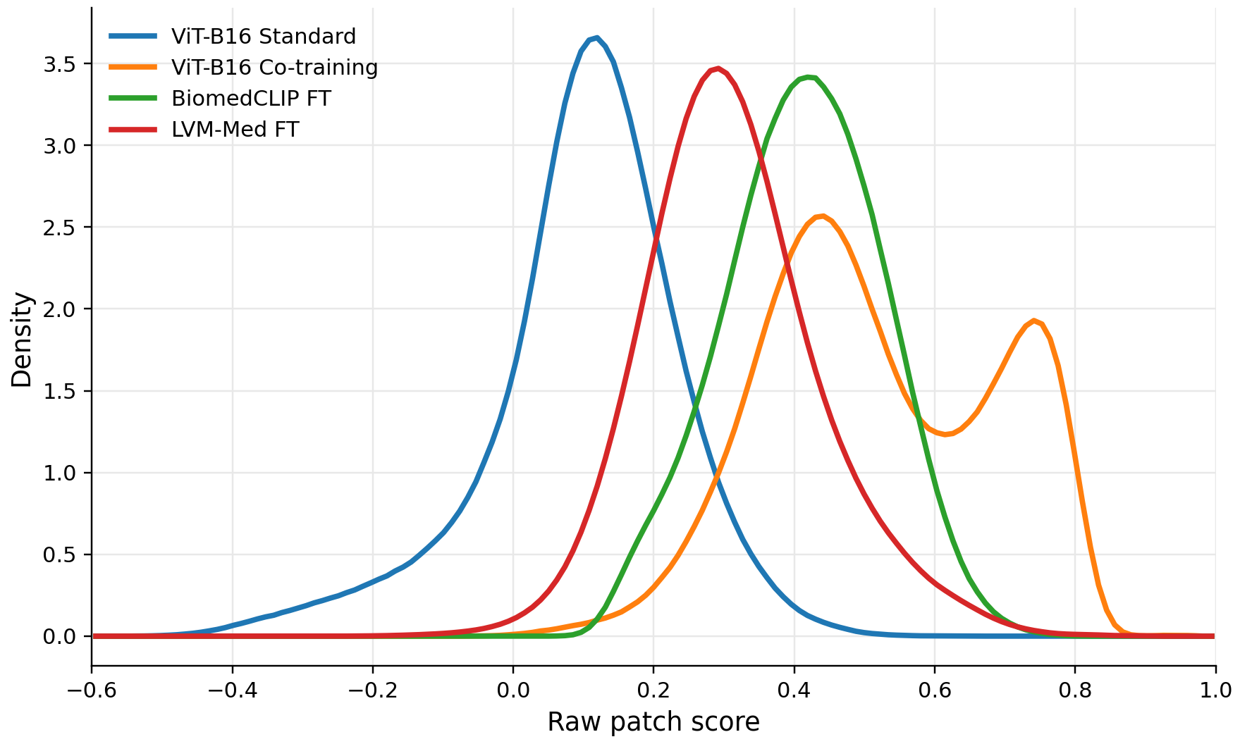Patch score distributions under different methods.